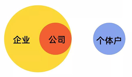 企業(yè)、公司、個(gè)體戶區(qū)別