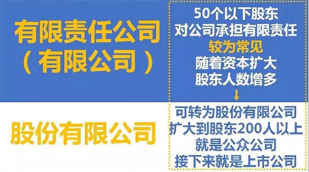 有限公司、股份有限公司區(qū)別